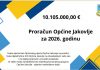 Donijet Proračun Općine Jakovlje za 2026. godinu