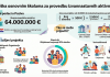 Za izvannastavne aktivnosti u osnovnim školama gotovo 13,9 milijuna eura: Financirana 104 projekta